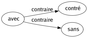 Contraire de Avec : Contré Sans 