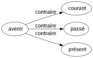 Contraire de Avenir : Courant Passé Présent 