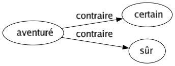 Contraire de Aventuré : Certain Sûr 