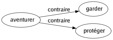 Contraire de Aventurer : Garder Protéger 