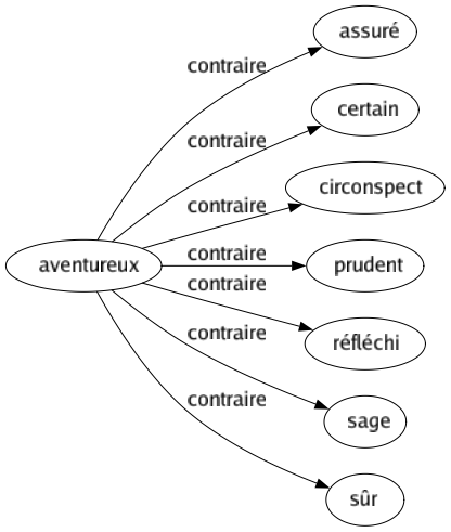 Contraire de Aventureux : Assuré Certain Circonspect Prudent Réfléchi Sage Sûr 