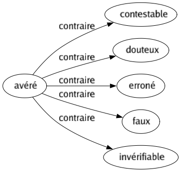 Contraire de Avéré : Contestable Douteux Erroné Faux Invérifiable 