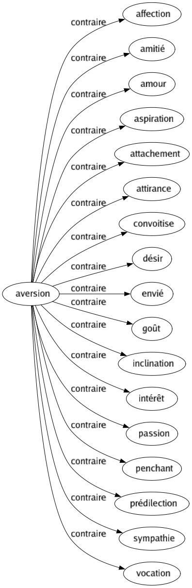 Contraire de Aversion : Affection Amitié Amour Aspiration Attachement Attirance Convoitise Désir Envié Goût Inclination Intérêt Passion Penchant Prédilection Sympathie Vocation 