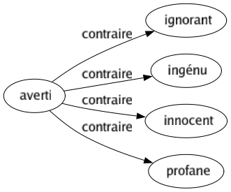 Contraire de Averti : Ignorant Ingénu Innocent Profane 
