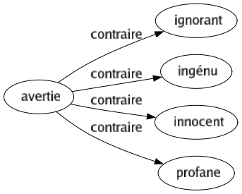 Contraire de Avertie : Ignorant Ingénu Innocent Profane 