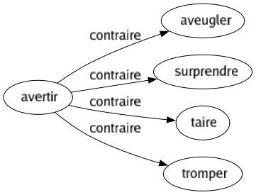 Contraire de Avertir : Aveugler Surprendre Taire Tromper 