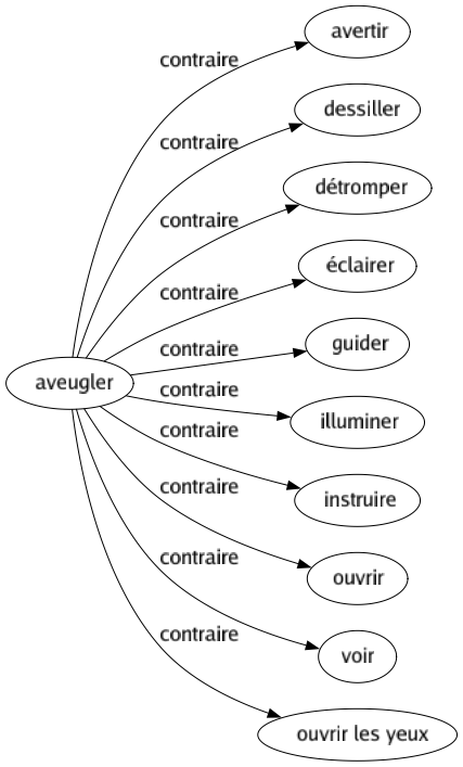 Contraire de Aveugler : Avertir Dessiller Détromper Éclairer Guider Illuminer Instruire Ouvrir Voir Ouvrir les yeux 