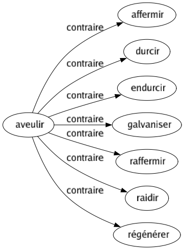 Contraire de Aveulir : Affermir Durcir Endurcir Galvaniser Raffermir Raidir Régénérer 