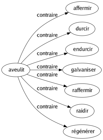 Contraire de Aveulit : Affermir Durcir Endurcir Galvaniser Raffermir Raidir Régénérer 