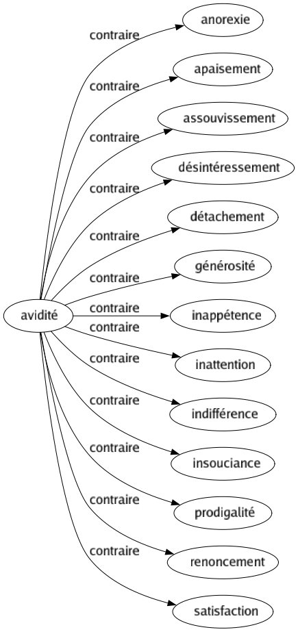 Contraire de Avidité : Anorexie Apaisement Assouvissement Désintéressement Détachement Générosité Inappétence Inattention Indifférence Insouciance Prodigalité Renoncement Satisfaction 