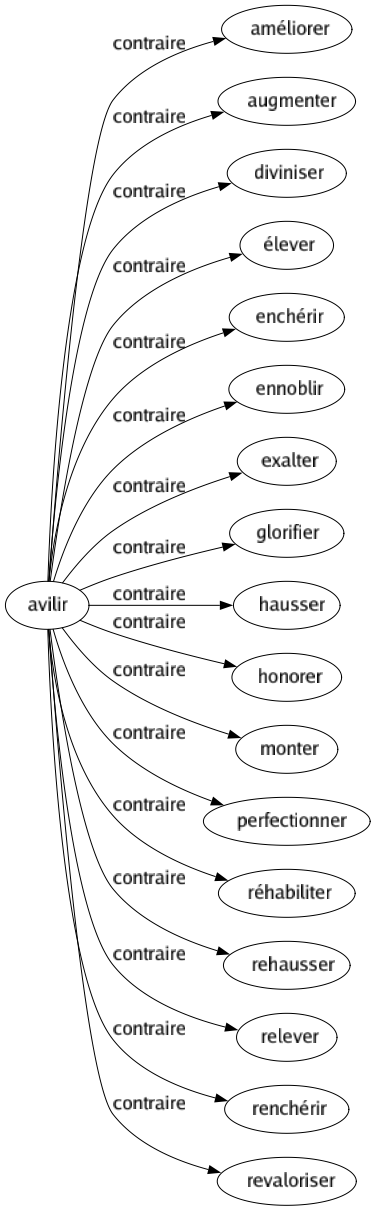 Contraire de Avilir : Améliorer Augmenter Diviniser Élever Enchérir Ennoblir Exalter Glorifier Hausser Honorer Monter Perfectionner Réhabiliter Rehausser Relever Renchérir Revaloriser 