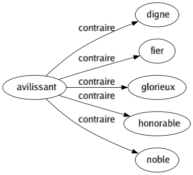 Contraire de Avilissant : Digne Fier Glorieux Honorable Noble 