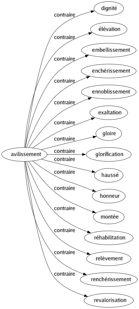 Contraire de Avilissement : Dignité Élévation Embellissement Enchérissement Ennoblissement Exaltation Gloire Glorification Haussé Honneur Montée Réhabilitation Relèvement Renchérissement Revalorisation 