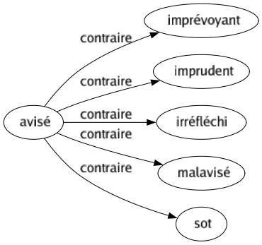 Contraire de Avisé : Imprévoyant Imprudent Irréfléchi Malavisé Sot 