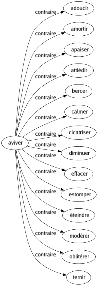Contraire de Aviver : Adoucir Amortir Apaiser Attiédir Bercer Calmer Cicatriser Diminuer Effacer Estomper Éteindre Modérer Oblitérer Ternir 