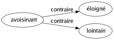 Contraire de Avoisinant : Éloigné Lointain 