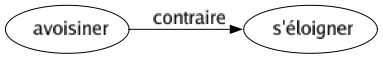 Contraire de Avoisiner : S'éloigner 