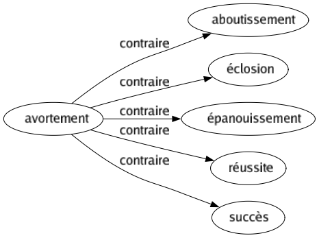 Contraire de Avortement : Aboutissement Éclosion Épanouissement Réussite Succès 