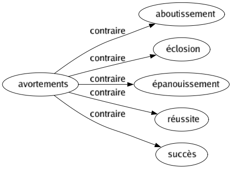 Contraire de Avortements : Aboutissement Éclosion Épanouissement Réussite Succès 