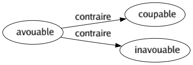 Contraire de Avouable : Coupable Inavouable 