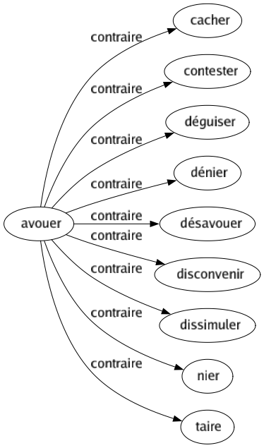 Contraire de Avouer : Cacher Contester Déguiser Dénier Désavouer Disconvenir Dissimuler Nier Taire 
