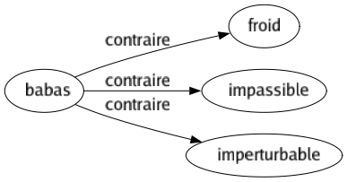 Contraire de Babas : Froid Impassible Imperturbable 