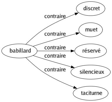 Contraire de Babillard : Discret Muet Réservé Silencieux Taciturne 