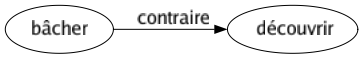 Contraire de Bâcher : Découvrir 