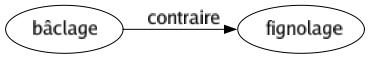 Contraire de Bâclage : Fignolage 