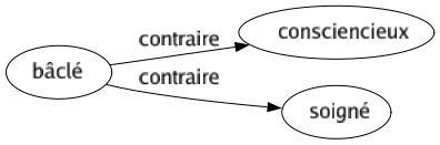 Contraire de Bâclé : Consciencieux Soigné 