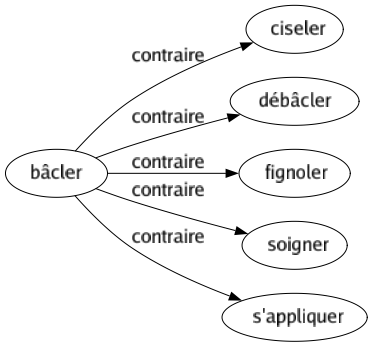 Contraire de Bâcler : Ciseler Débâcler Fignoler Soigner S'appliquer 