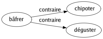 Contraire de Bâfrer : Chipoter Déguster 