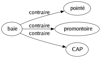 Contraire de Baie : Pointé Promontoire Cap 