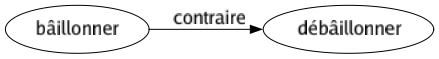 Contraire de Bâillonner : Débâillonner 