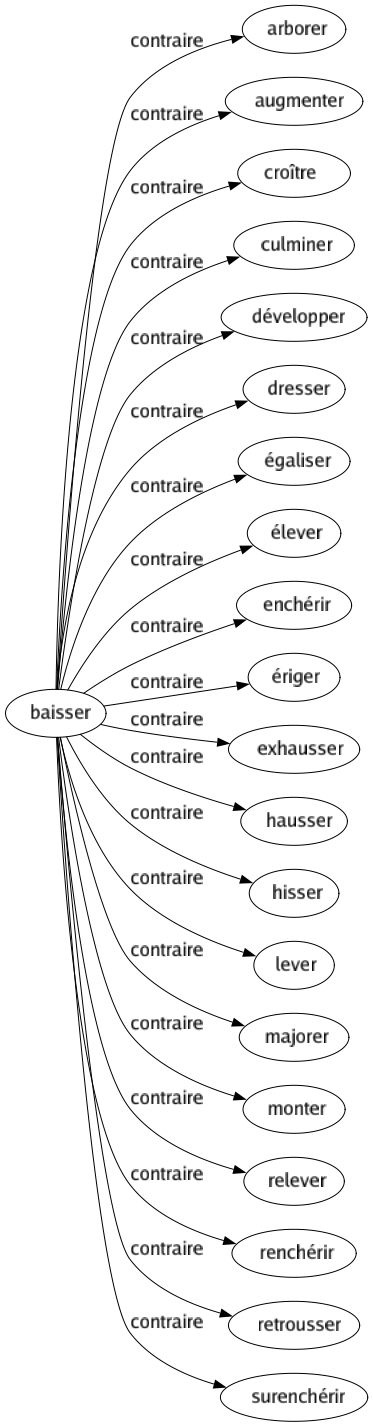 Contraire de Baisser : Arborer Augmenter Croître Culminer Développer Dresser Égaliser Élever Enchérir Ériger Exhausser Hausser Hisser Lever Majorer Monter Relever Renchérir Retrousser Surenchérir 