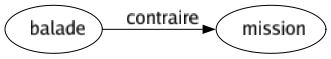 Contraire de Balade : Mission 