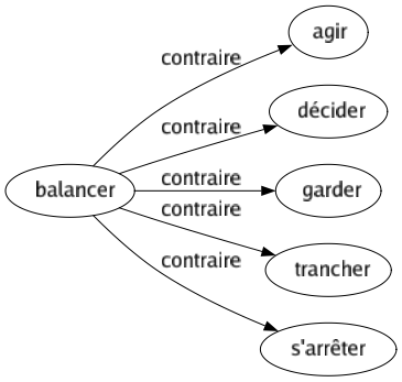 Contraire de Balancer : Agir Décider Garder Trancher S'arrêter 
