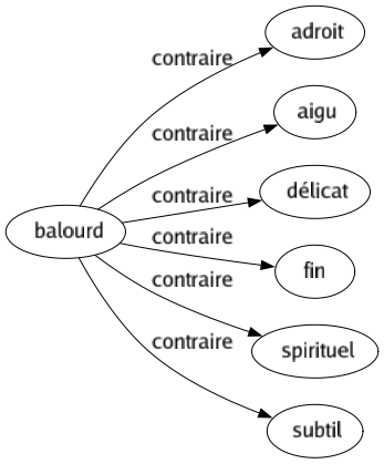 Contraire de Balourd : Adroit Aigu Délicat Fin Spirituel Subtil 