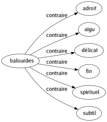 Contraire de Balourdes : Adroit Aigu Délicat Fin Spirituel Subtil 