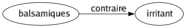 Contraire de Balsamiques : Irritant 