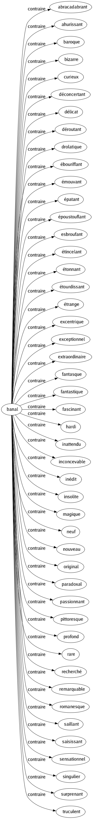 Contraire de Banal : Abracadabrant Ahurissant Baroque Bizarre Curieux Déconcertant Délicat Déroutant Drolatique Ébouriffant Émouvant Épatant Époustouflant Esbroufant Étincelant Étonnant Étourdissant Étrange Excentrique Exceptionnel Extraordinaire Fantasque Fantastique Fascinant Hardi Inattendu Inconcevable Inédit Insolite Magique Neuf Nouveau Original Paradoxal Passionnant Pittoresque Profond Rare Recherché Remarquable Romanesque Saillant Saisissant Sensationnel Singulier Surprenant Truculent 