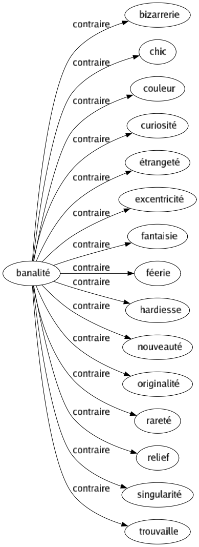 Contraire de Banalité : Bizarrerie Chic Couleur Curiosité Étrangeté Excentricité Fantaisie Féerie Hardiesse Nouveauté Originalité Rareté Relief Singularité Trouvaille 