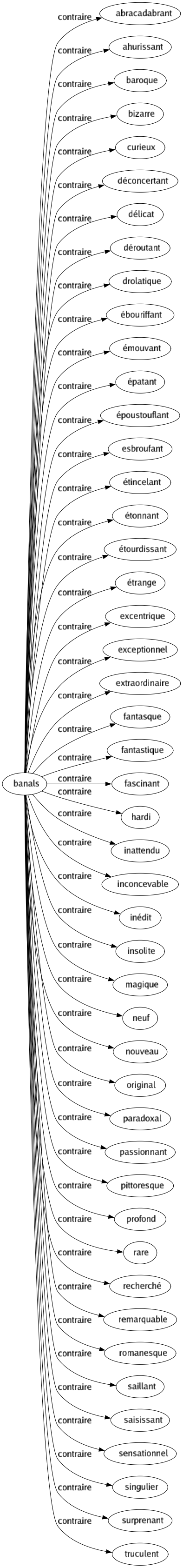 Contraire de Banals : Abracadabrant Ahurissant Baroque Bizarre Curieux Déconcertant Délicat Déroutant Drolatique Ébouriffant Émouvant Épatant Époustouflant Esbroufant Étincelant Étonnant Étourdissant Étrange Excentrique Exceptionnel Extraordinaire Fantasque Fantastique Fascinant Hardi Inattendu Inconcevable Inédit Insolite Magique Neuf Nouveau Original Paradoxal Passionnant Pittoresque Profond Rare Recherché Remarquable Romanesque Saillant Saisissant Sensationnel Singulier Surprenant Truculent 