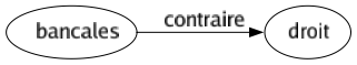 Contraire de Bancales : Droit 