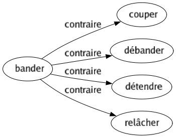 Contraire de Bander : Couper Débander Détendre Relâcher 