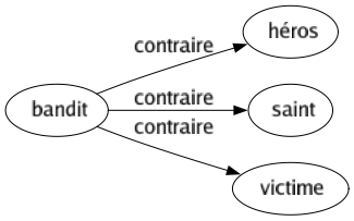 Contraire de Bandit : Héros Saint Victime 