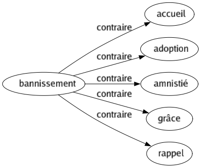 Contraire de Bannissement : Accueil Adoption Amnistié Grâce Rappel 