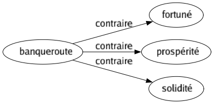 Contraire de Banqueroute : Fortuné Prospérité Solidité 