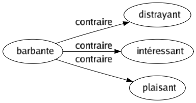 Contraire de Barbante : Distrayant Intéressant Plaisant 