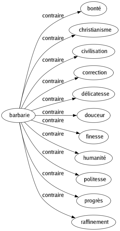 Contraire de Barbarie : Bonté Christianisme Civilisation Correction Délicatesse Douceur Finesse Humanité Politesse Progrès Raffinement 